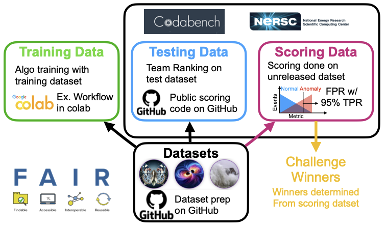 NSF HDR ML Challenge